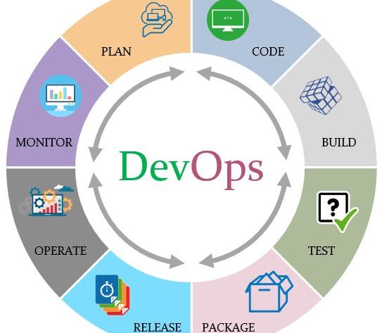 DevOps methodology and process